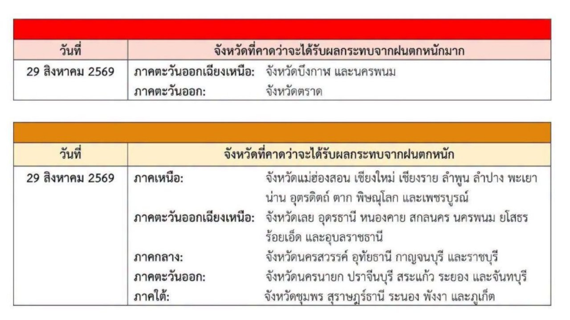 ตารางจังหวัดที่คาดว่าจะได้รับผลกระทบจากฝนตกหนักวันที่ 29 สิงหาคม 2569