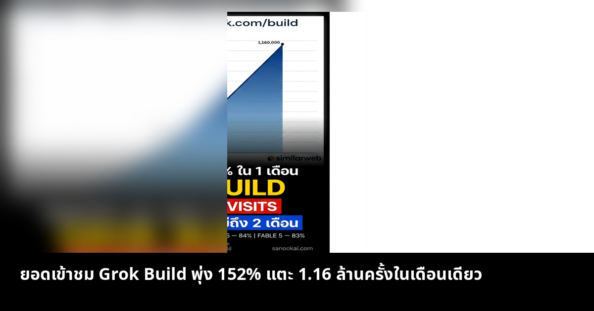 ยอดเข้าชม Grok Build พุ่ง 152% แตะ 1.16 ล้านครั้งในหนึ่งเดือน