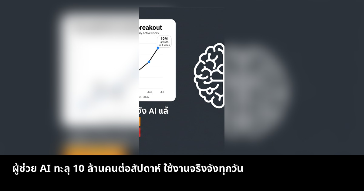 ผู้ช่วย AI ทะลุ 10 ล้านคนต่อสัปดาห์ ใช้งานจริงจังทุกวัน