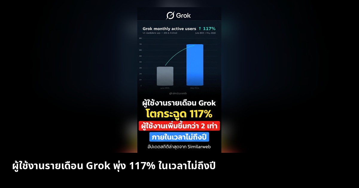 ผู้ใช้งานรายเดือน Grok พุ่ง 117% ในเวลาไม่ถึงปี